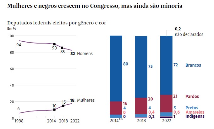 Notícias | Mais mulheres são eleitas para o Congresso, mas bancada feminina  cresce menos que em 2018 | Portal Mulher Amazônica